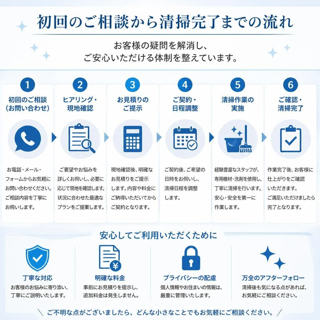 清掃の流れ