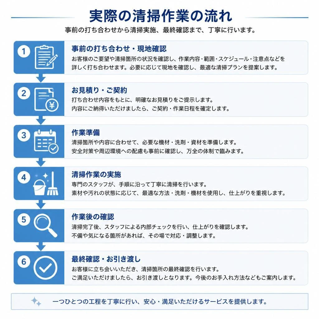 清掃の流れとスケジュール