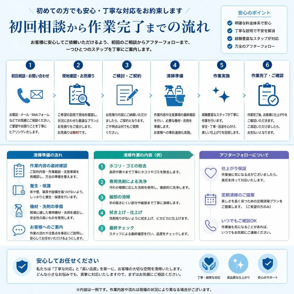 サービスの流れ