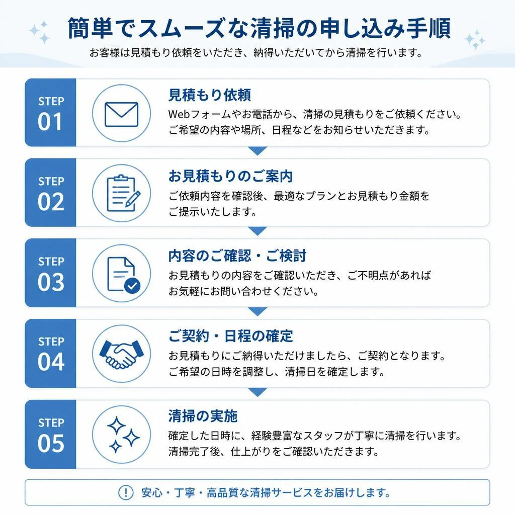 清掃の流れ