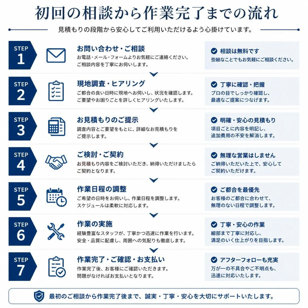 清掃の流れ